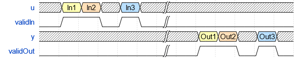 Timing diagram for the block.