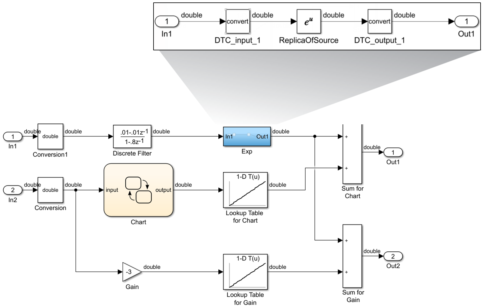 Screenshot of the Controller subsystem with the contents of the Exp subsystem highlighted to show Data Type Conversion blocks surrounding an Exp block.