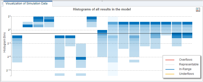 Screenshot of the Visualization of Simulation Data pane showing range histograms for the system under design.