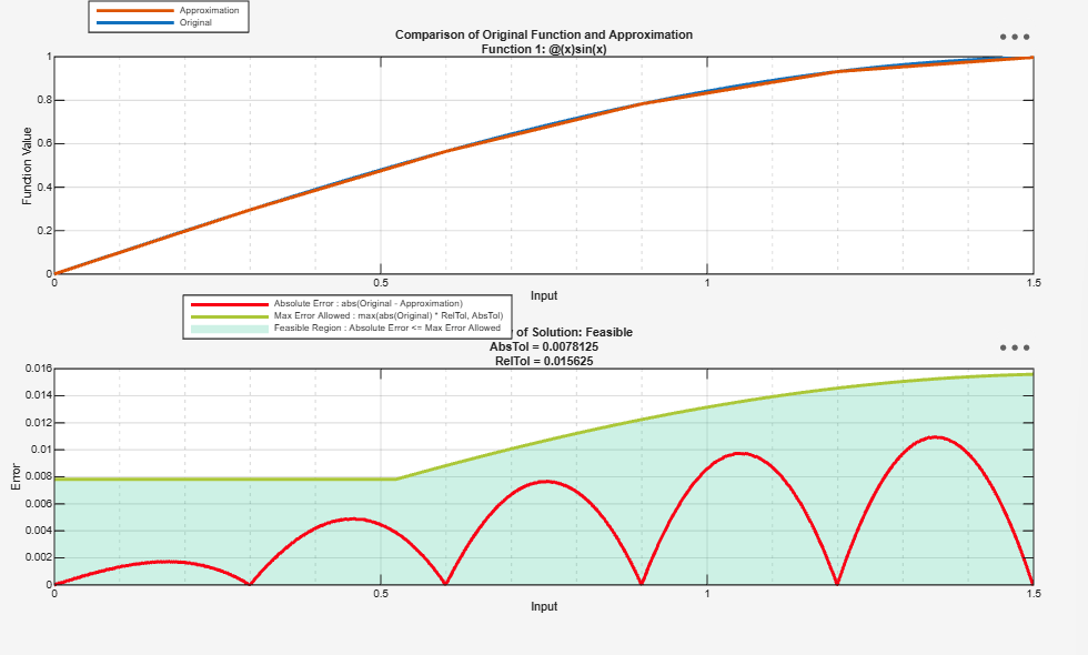 The function values of the sine function given by the function approximation and original function are overlaid on one plot. A second plot shows the error between the two outputs.