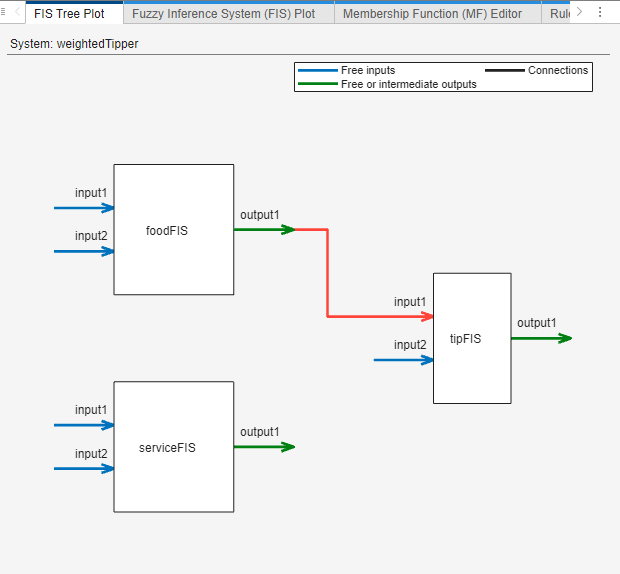 FIS Tree Plot document showing a highlighted connection from foodFIS to tipFIS.