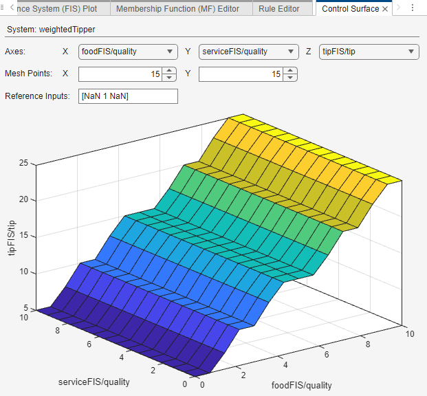 Control surface for FIS tree when food is weighted higher than service.