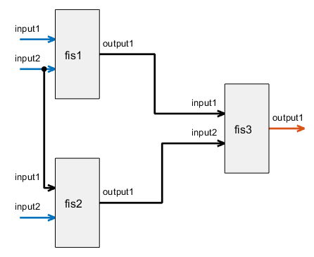 The outputs of fis1 and fis2 are both connected to the inputs of fis3. input2 of fis1 is connected to input1 of fis2.