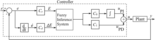 Fuzzy PID controller structure