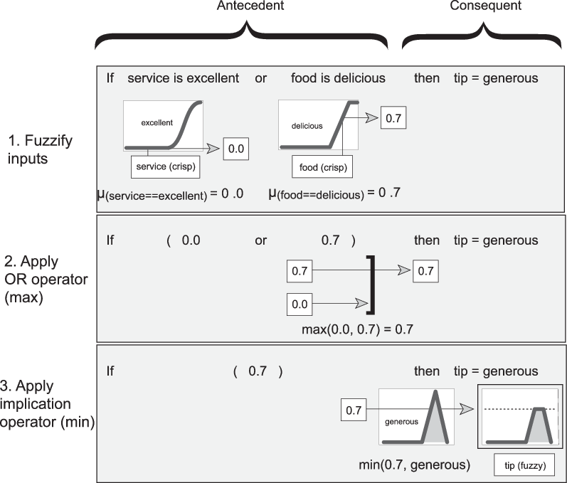 Fuzzy rule evaluation steps from top to bottom: Fuzzify inputs, apply logical operator to fuzzified inputs, apply implication operator to the antecedent outputs