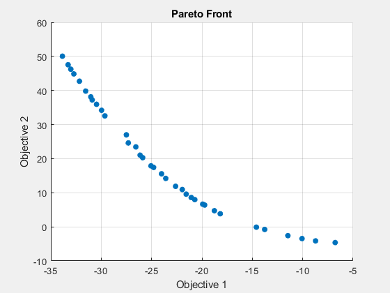 Figure Genetic Algorithm contains an axes object. The axes object with title Pareto Front, xlabel Objective 1, ylabel Objective 2 contains an object of type scatter.