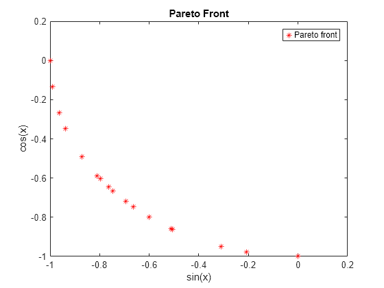 Figure contains an axes object. The axes object with title Pareto Front, xlabel sin(x), ylabel cos(x) contains a line object which displays its values using only markers. This object represents Pareto front.