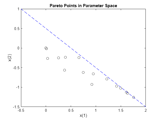 Figure contains an axes object. The axes object with title Pareto Points in Parameter Space, xlabel x(1), ylabel x(2) contains 2 objects of type line. One or more of the lines displays its values using only markers