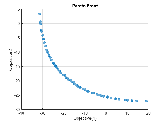 Figure contains an axes object. The axes object with title Pareto Front, xlabel Objective(1), ylabel Objective(2) contains 4 objects of type text, scatter.