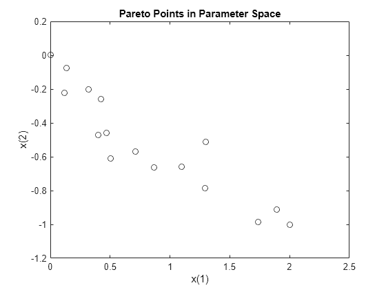Figure contains an axes object. The axes object with title Pareto Points in Parameter Space, xlabel x(1), ylabel x(2) contains a line object which displays its values using only markers.