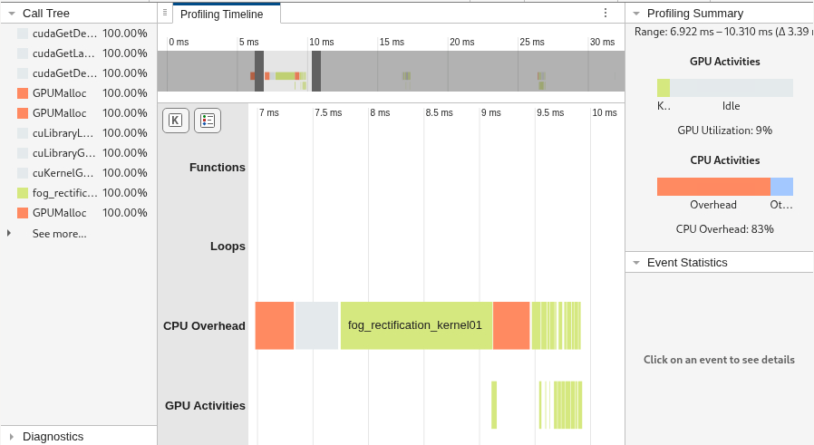 GPU Performance Analyzer showing the results from gpuprofile for fog_rectification_mex. The Profiling Timeline pane shows memory allocation and kernel events in the CPU Overhead and GPU Activities rows.
