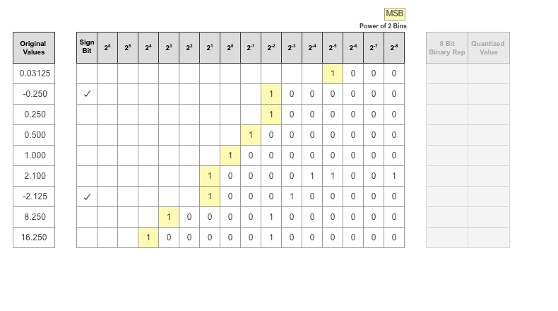 Ideal binary representation for each logged value shown in a table, with the most significant bit highlighted in yellow.