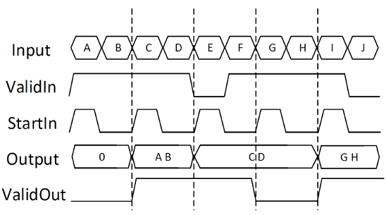 Timing diagram illustrates the variations in Output corresponding to the changes in ValidIn, StartIn, and Input signals.