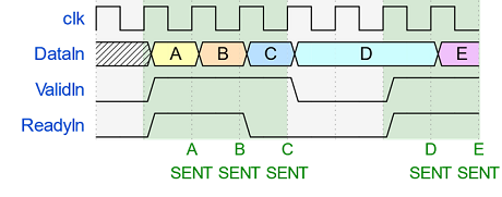 Simplified streaming protocol input timing diagram