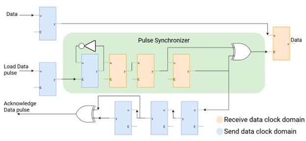 Clock domain crossing infrastructure with a pulse synchronizer and multi-bit registers