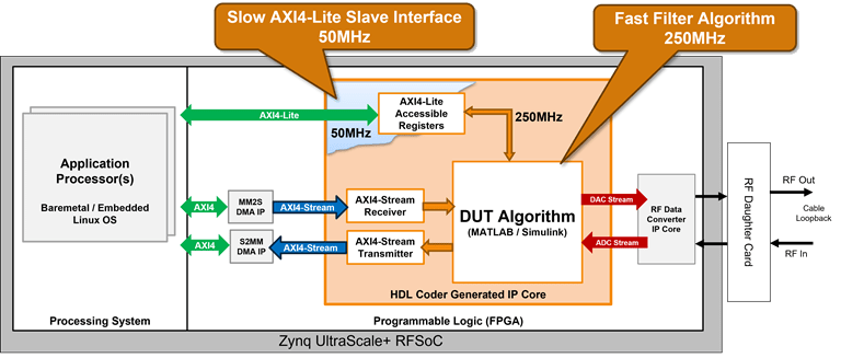 Block diagram showing the clock frequency requirements for the DUT algorithm and AXI4-Lite interfaces
