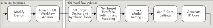 IP core generation workflow using the HDL Workflow Advisor