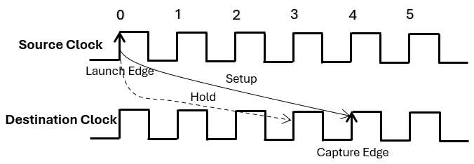 Timing relation between the source and destination clocks