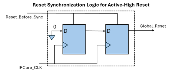Reset synchronization logic for Active-high reset