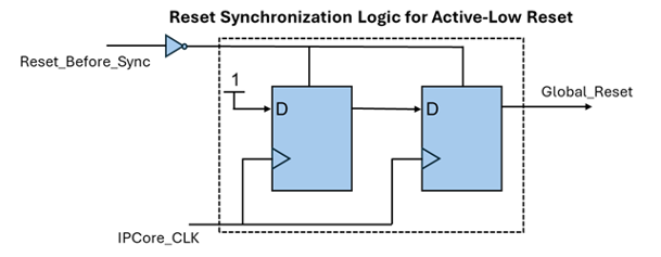 Reset synchronization logic for Active-low reset