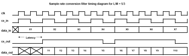 Timing diagram of sample rate conversion for L/M = 5/3