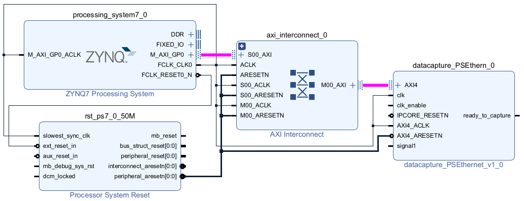 The Vivado block design shows the data capture IP connections with the Zynq7 Processing System through an AXI Interconnect.