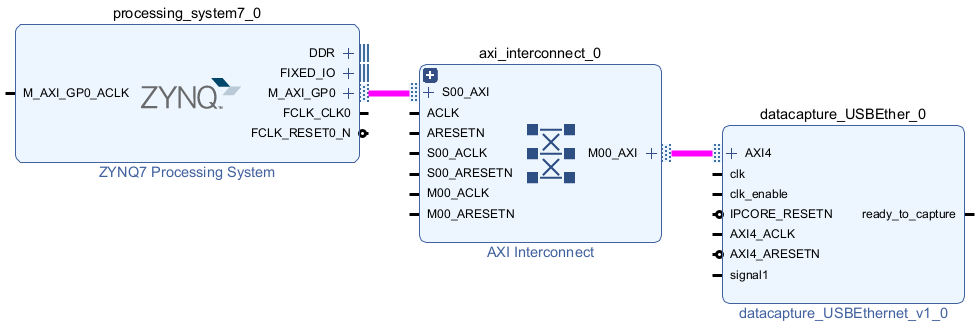 The Vivado block design shows the data capture IP connections with the Zynq7 Processing System through an AXI Interconnect.