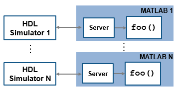 Multiple hdlcosim functions, each one in a MATLAB session, and each MATLAB session is connected to an HDL session.