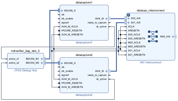 The Vivado block design shows the AXI4_M interface of the datacapture1 and datacapture2 IPs connected to the S00_AXI and S01_AXI interfaces of the AXI Interconnect IP, respectively.