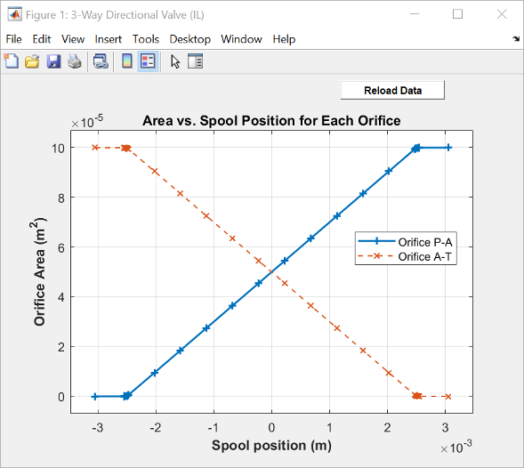 Plot of area vs spool position for each orifice