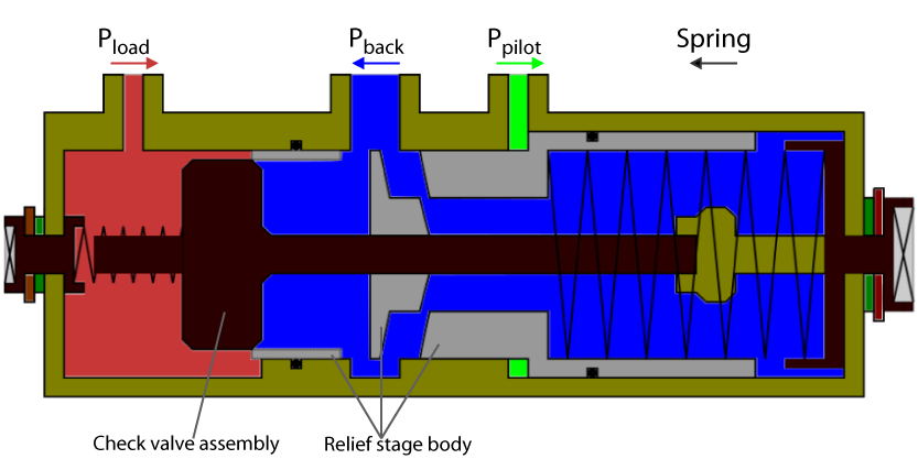 Counterbalance valve schematic where the load pressure and pilot pressure act to the right, and the back pressure and spring act to the left.