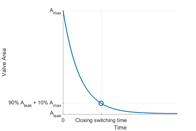 Graph showing the decreasing valve area vs time when the valve is closing. When the time reaches the closing switching time, the valve area begins to level off.