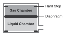 A diaphragm separates the gas sealed gas chamber from the liquid chamber with a port. There are hard stops near the top and bottom of the accumulator.