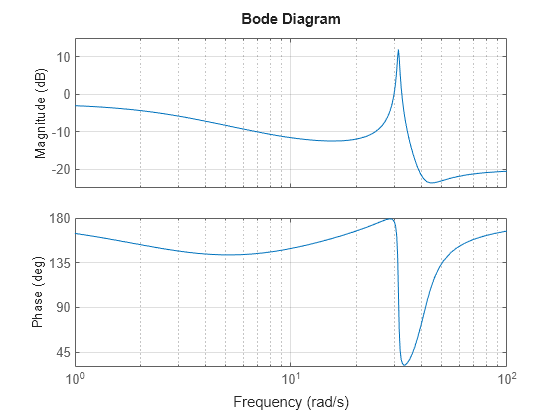 MATLAB figure