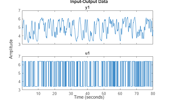 Figure contains 2 axes objects. Axes object 1 with title y1 contains an object of type line. This object represents untitled1. Axes object 2 with title u1 contains an object of type line. This object represents untitled1.