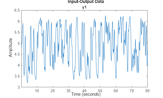 Figure contains an axes object. The axes object with title y1 contains an object of type line. This object represents untitled1.