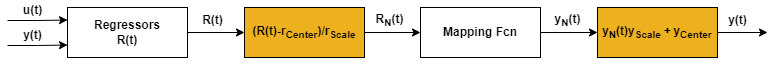 Flow diagram for normalization contains, from left to right, regressor formation, regressor normalization, regressor-to-output mapping, and output denormalization.