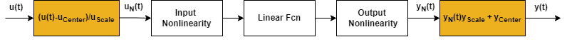 Flow diagram for normalization contains, from left to right, input normalization, input nonlinearity, linear function, output nonlinearity, output normalization