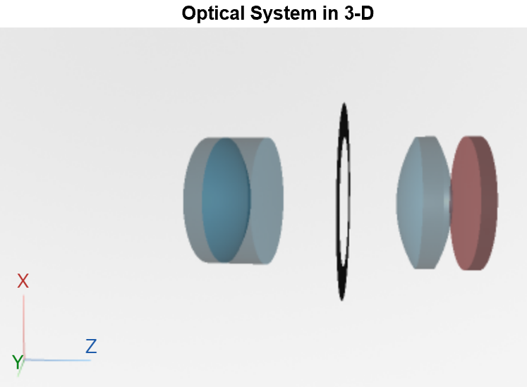 3-D visualization of optical system.