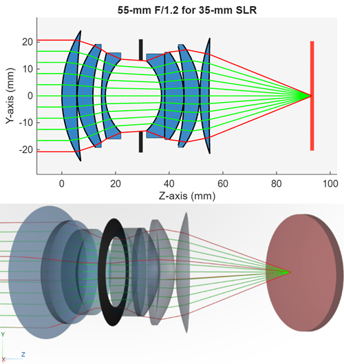 Double Gauss lens system visualized in 2-D (top) and 3-D (bottom) using the Optical Design and Simulation Library.