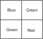 Top left pixel is blue, top right pixel is green, bottom left pixel is green, and bottom right pixel is red.