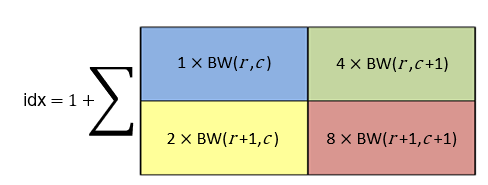 Pixel weights start with a weight of 1 for the top left pixel in the neighborhood, and increase as powers of two along rows then along columns, with a final weight of 8 for the bottom right pixel.
