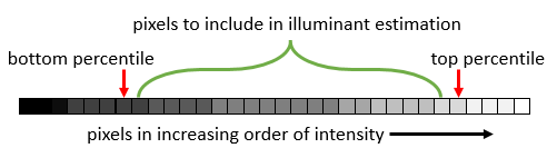 Grayscale colorbar showing pixels in increasing order of intensity to the right. The set of pixels to include in the illuminant estimation fall between the thresholds of the bottom percentile and top percentile, exclusive.