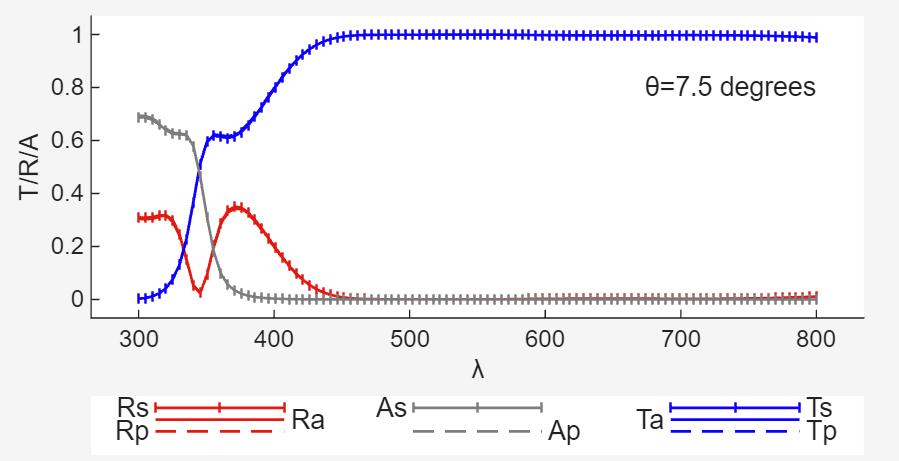 Plot of T/R/A vs. wavelength for a fixed incident angle.