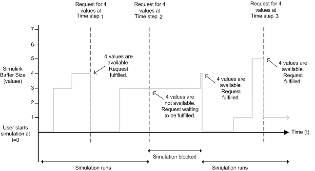 Graph of Simulink buffer size versus time. Requests at different time steps are shown as vertical dotted lines.