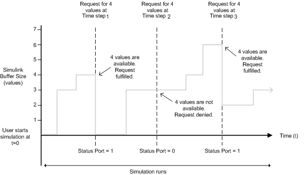 Graph of Simulink buffer size versus time. Requests at different time steps are shown as vertical dotted lines.