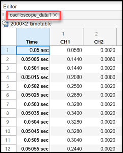 Exported timetable variable in the workspace showing Time, CH1, and CH2 columns with 2000 rows of data