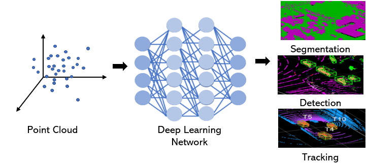Use a deep learning network to perform segmentation, detection, and tracking on an input point cloud.