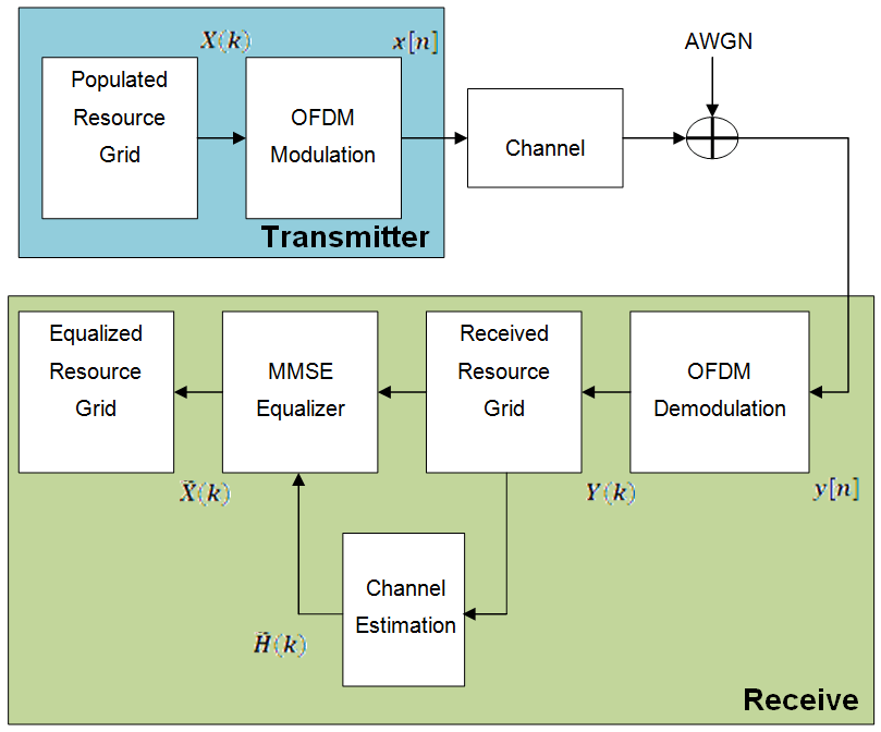 Transmit chain, channel model, and receive chain