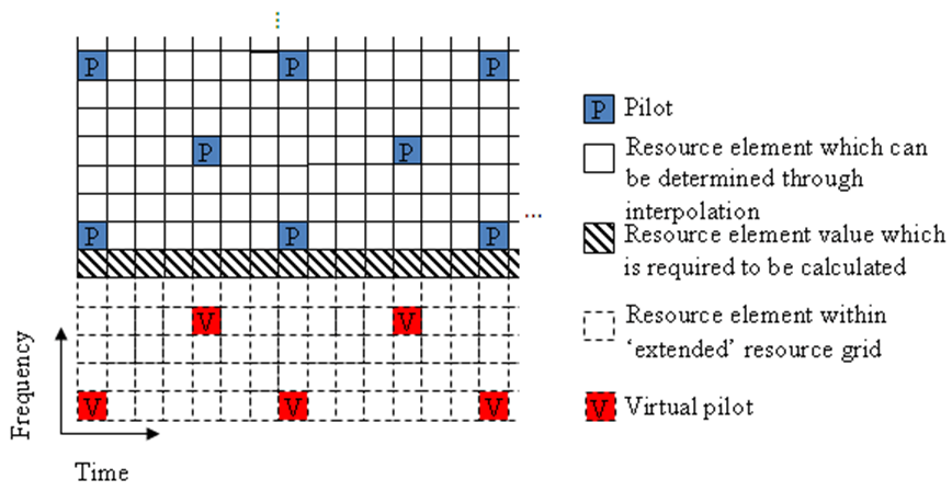 An extended subframe that contains virtual pilot symbols